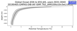 Global Ocean 65N to 65S Potential Temperature vs depth