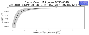 Global Ocean Potential Temperature vs depth