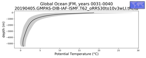 Global Ocean Potential Temperature vs depth