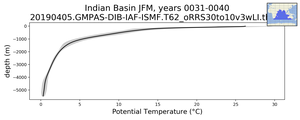 Indian Basin Potential Temperature vs depth