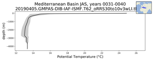 Mediterranean Basin Potential Temperature vs depth