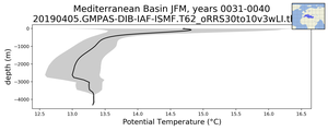 Mediterranean Basin Potential Temperature vs depth