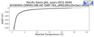 Pacific Basin Potential Temperature vs depth
