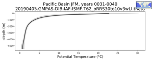 Pacific Basin Potential Temperature vs depth