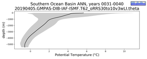 Southern Ocean Basin Potential Temperature vs depth