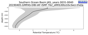 Southern Ocean Basin Potential Temperature vs depth