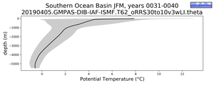 Southern Ocean Basin Potential Temperature vs depth
