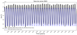Running mean of NH Sea-ice area