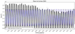 Running mean of SH Sea-ice area