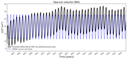 Running mean of NH Sea-ice volume