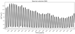 Running mean of SH Sea-ice volume