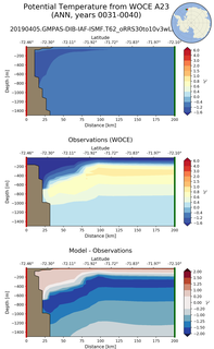 ANN Potential Temperature from WOCE A23 ANN