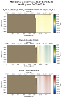 ANN Meridional Velocity at 145.0$\degree$ Longitude ANN