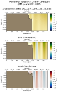 JFM Meridional Velocity at 288.0$\degree$ Longitude JFM
