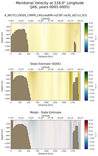 JAS Meridional Velocity at 318.0$\degree$ Longitude JAS