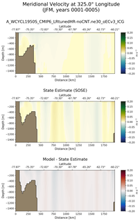 JFM Meridional Velocity at 325.0$\degree$ Longitude JFM