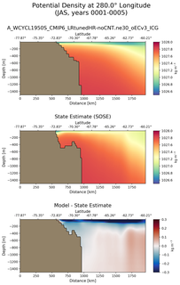 JAS Potential Density at 280.0$\degree$ Longitude JAS
