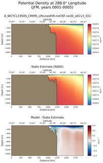 JFM Potential Density at 288.0$\degree$ Longitude JFM