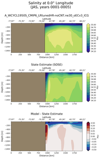 JAS Salinity at 0.0$\degree$ Longitude JAS