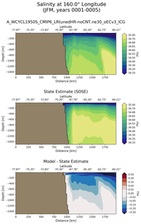 JFM Salinity at 160.0$\degree$ Longitude JFM