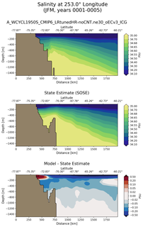 JFM Salinity at 253.0$\degree$ Longitude JFM
