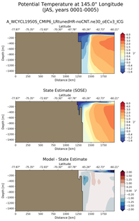 JAS Potential Temperature at 145.0$\degree$ Longitude JAS
