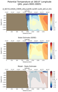 JAS Potential Temperature at 160.0$\degree$ Longitude JAS