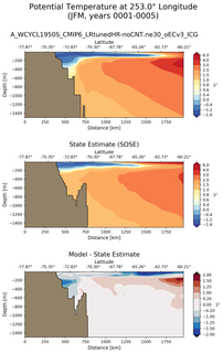 JFM Potential Temperature at 253.0$\degree$ Longitude JFM