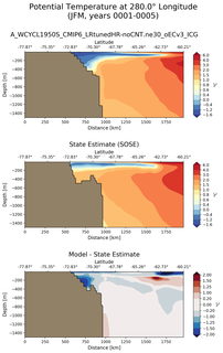 JFM Potential Temperature at 280.0$\degree$ Longitude JFM