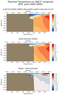 JFM Potential Temperature at 288.0$\degree$ Longitude JFM