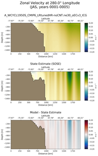 JAS Zonal Velocity at 280.0$\degree$ Longitude JAS