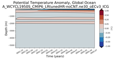 Trend of global Potential Temperature Anomaly vs Depth