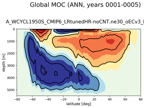 Meridional Overturning Streamfunction