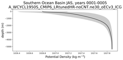 Southern Ocean Basin Potential Density vs depth