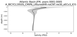 Atlantic Basin Salinity vs depth