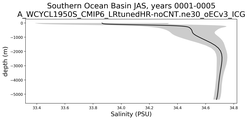 Southern Ocean Basin Salinity vs depth