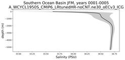 Southern Ocean Basin Salinity vs depth