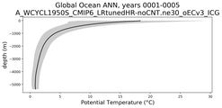 Global Ocean Potential Temperature vs depth