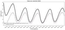 Running mean of SH Sea-ice volume