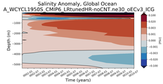 Trend of global Salinity Anomaly vs depth