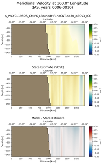 JAS Meridional Velocity at 160.0$\degree$ Longitude JAS