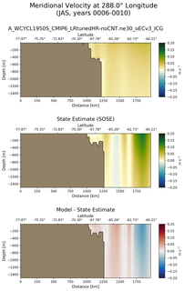 JAS Meridional Velocity at 288.0$\degree$ Longitude JAS