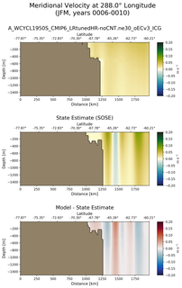 JFM Meridional Velocity at 288.0$\degree$ Longitude JFM