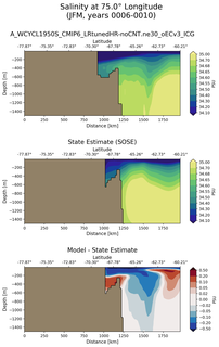 JFM Salinity at 75.0$\degree$ Longitude JFM