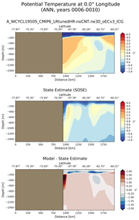 ANN Potential Temperature at 0.0$\degree$ Longitude ANN