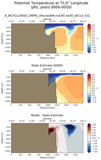 JAS Potential Temperature at 75.0$\degree$ Longitude JAS