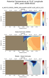 JFM Potential Temperature at 75.0$\degree$ Longitude JFM