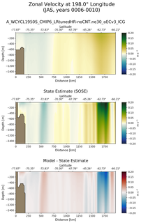 JAS Zonal Velocity at 198.0$\degree$ Longitude JAS
