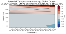 Trend of global Potential Temperature Anomaly vs Depth