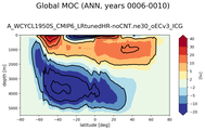 Global Meridional Overturning Streamfunction